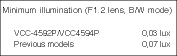 Comparison of VCC-4592P/4594P with prior Sanyo models